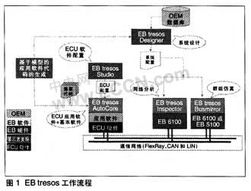 ECU基礎軟件開發工具產品族 EB tresos軟件開發平臺